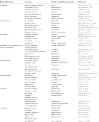 Edible Seaweeds: A Potential Novel Source of Bioactive Metabolites and Nutraceuticals With Human Health Benefits